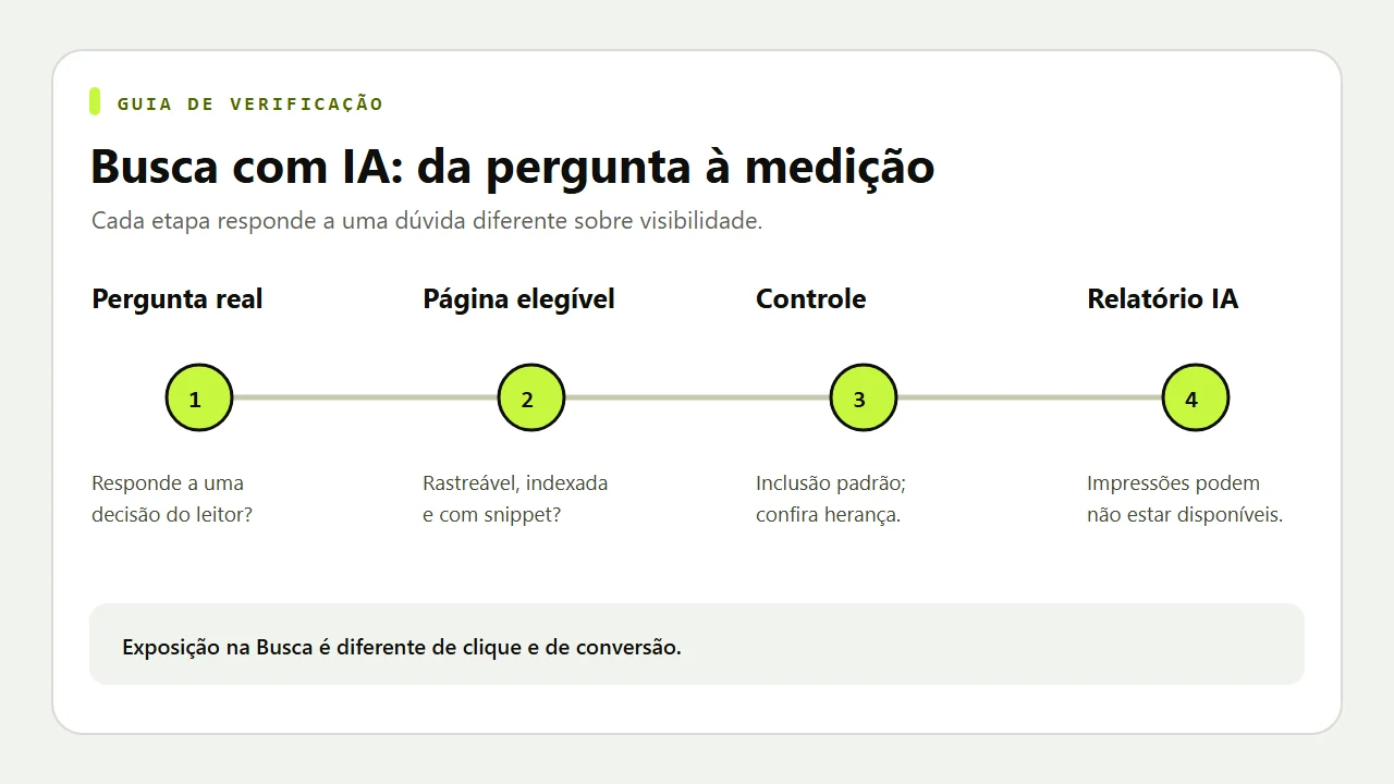 Fluxo em quatro etapas: pergunta real, página elegível, controle da Busca generativa e relatório de impressões.