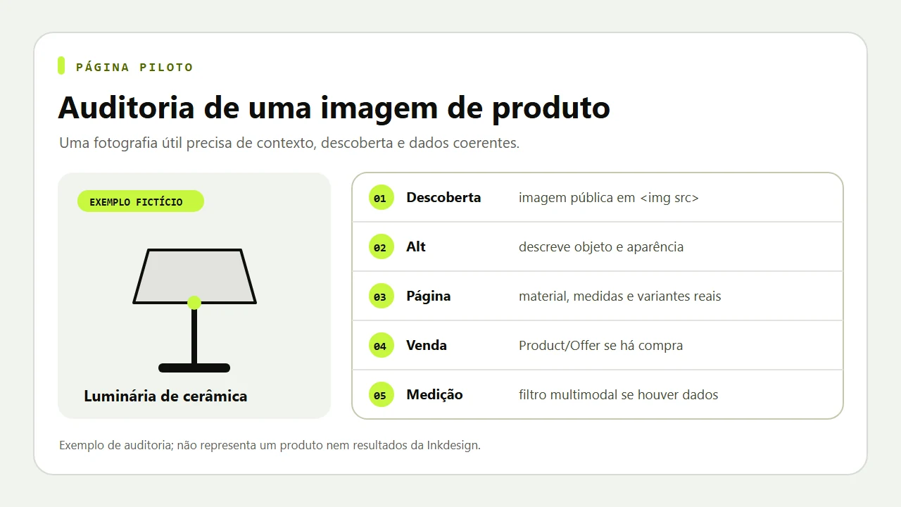 Auditoria de imagem de produto hipotético em cinco verificações: imagem HTML pública, texto alternativo, contexto da página, dados de venda e medição multimodal.