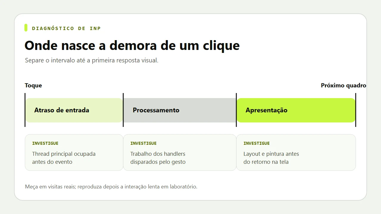 Linha do tempo do INP: atraso de entrada, processamento do evento e apresentação até o próximo quadro visual.